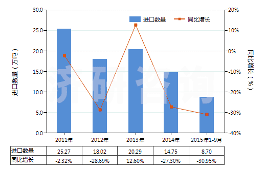 2011-2015年9月中國(guó)其他石棉(HS25249090)進(jìn)口量及增速統(tǒng)計(jì) 2011-2015年9月中國(guó)其他石棉(HS25249090)進(jìn)口量及增速統(tǒng)計(jì)